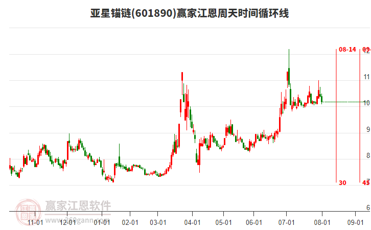 601890亞星錨鏈贏家江恩周天時(shí)間循環(huán)線工具