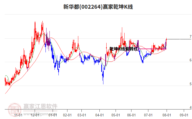 002264新华都赢家乾坤K线工具