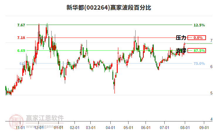 002264新华都赢家波段百分比工具