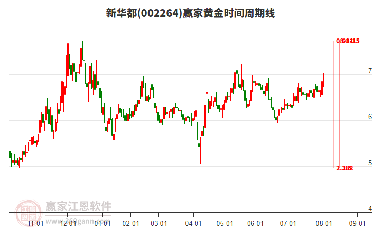 002264新华都赢家黄金时间周期线工具