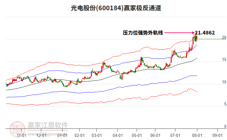 600184光電股份贏家極反通道工具