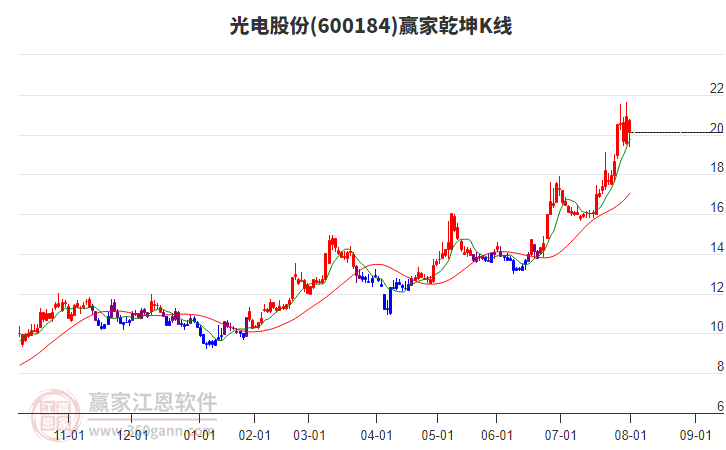 600184光電股份贏家乾坤K線工具