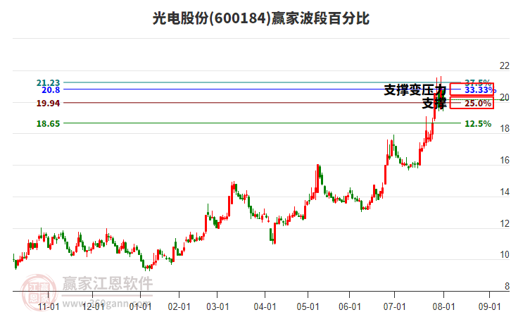 600184光電股份贏家波段百分比工具