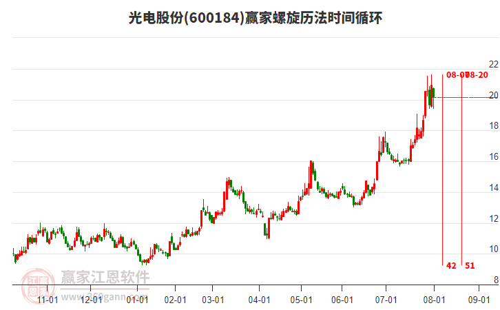 600184光電股份贏家螺旋歷法時間循環(huán)工具