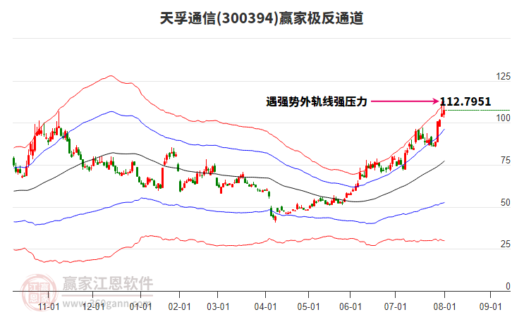 300394天孚通信贏家極反通道工具