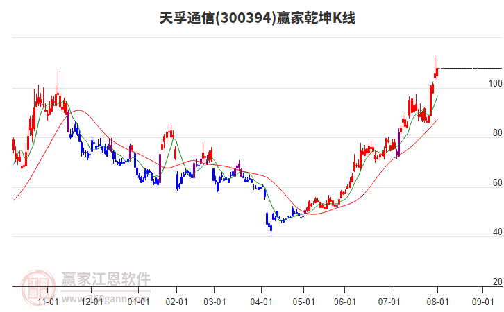 300394天孚通信贏家乾坤K線工具