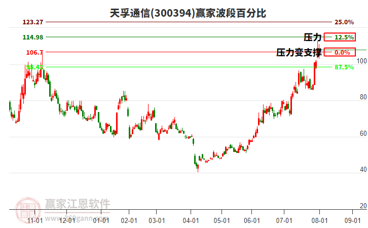 300394天孚通信贏家波段百分比工具