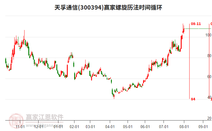 300394天孚通信贏家螺旋歷法時間循環(huán)工具