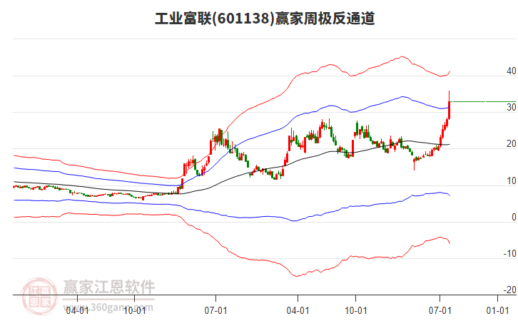 工業(yè)富聯(lián)