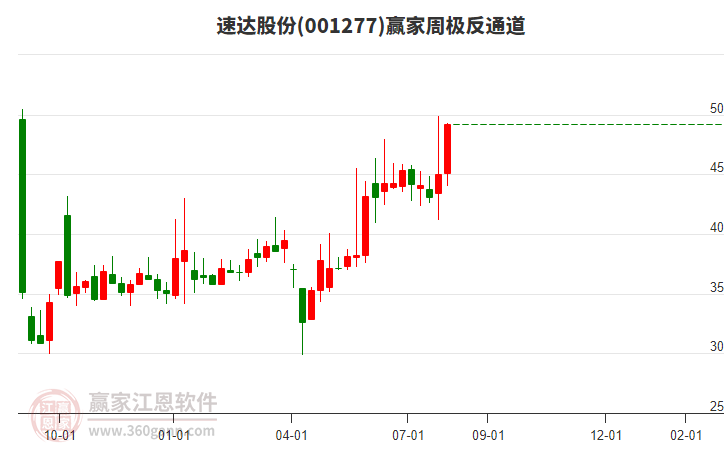 速達(dá)股份 速達(dá)股份