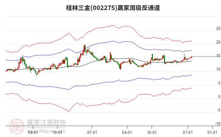 桂林三金 桂林三金
