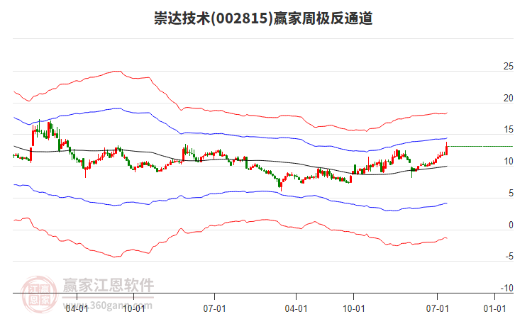 崇達(dá)技術(shù)