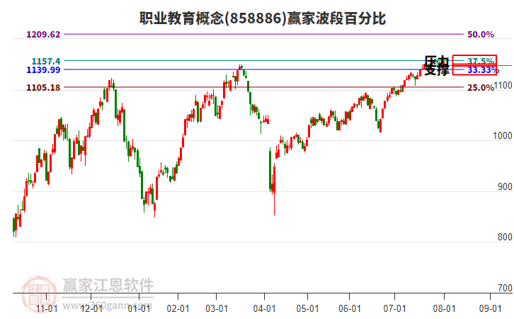 職業(yè)教育概念贏家波段百分比工具