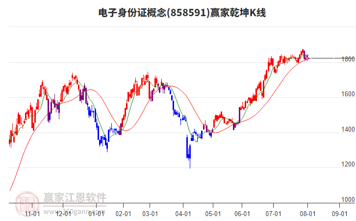858591電子身份證贏家乾坤K線工具