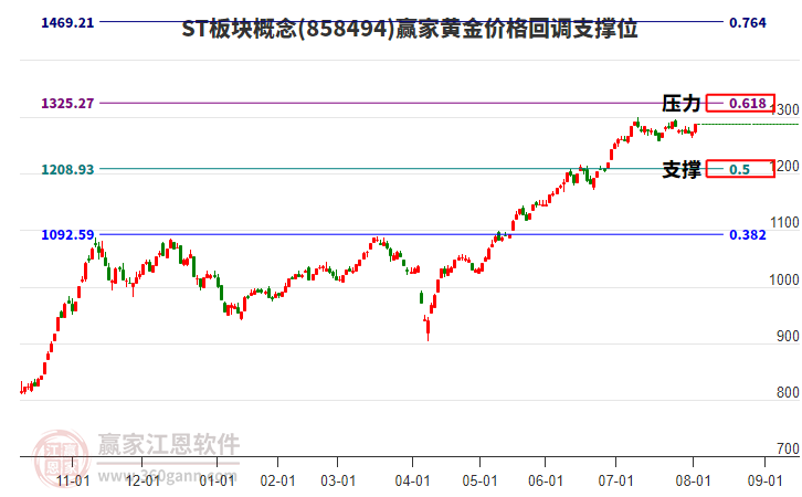 ST板塊概念板塊黃金價格回調支撐位工具