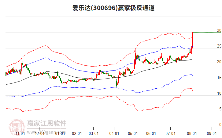 300696愛樂達(dá)贏家極反通道工具