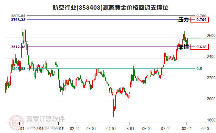 航空行業(yè)黃金價(jià)格回調(diào)支撐位工具