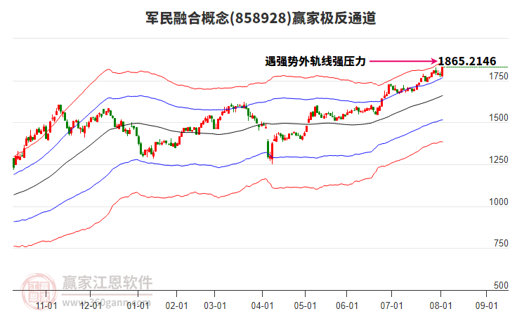 858928軍民融合贏家極反通道工具