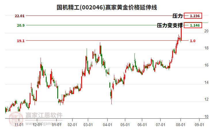 002046國機精工黃金價格延伸線工具