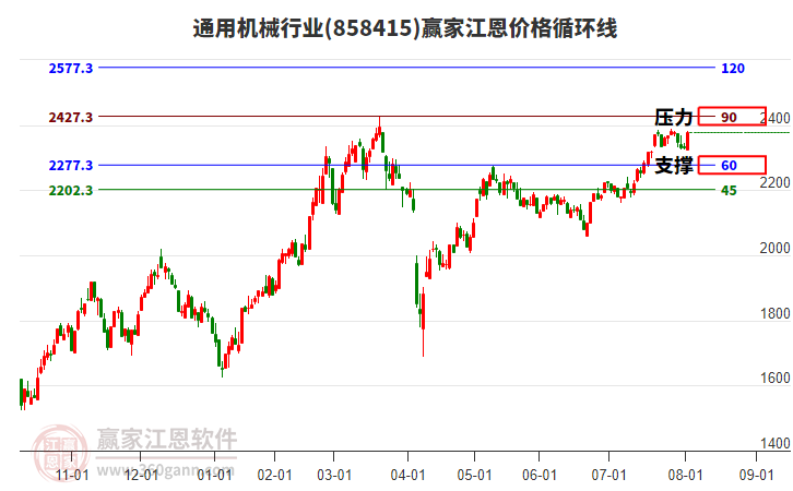 通用機械行業(yè)板塊江恩價格循環(huán)線工具