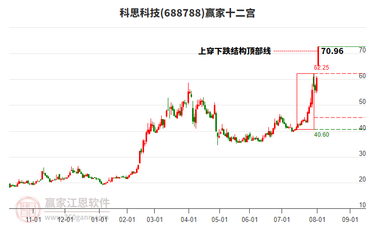 688788科思科技贏家十二宮工具 688788科思科技贏家十二宮工具