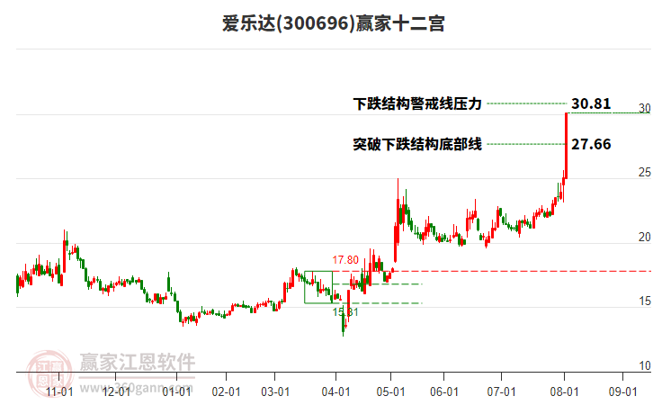 300696愛(ài)樂(lè)達(dá)贏家十二宮工具 300696愛(ài)樂(lè)達(dá)贏家十二宮工具