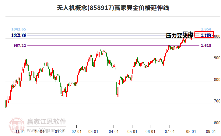 無人機(jī)概念黃金價格延伸線工具