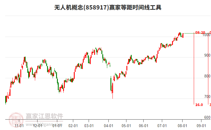 無(wú)人機(jī)概念等距時(shí)間周期線工具 無(wú)人機(jī)概念等距時(shí)間周期線工具