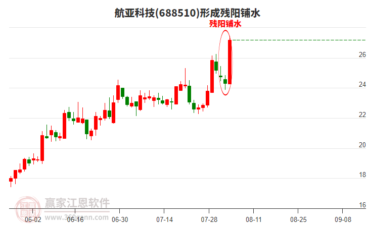 航亞科技(688510)形成殘陽鋪水形態(tài)