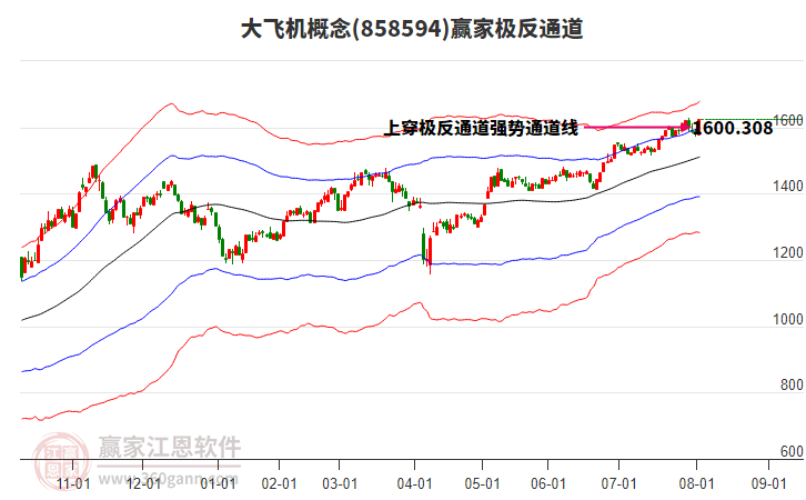 858594大飛機(jī)贏家極反通道工具