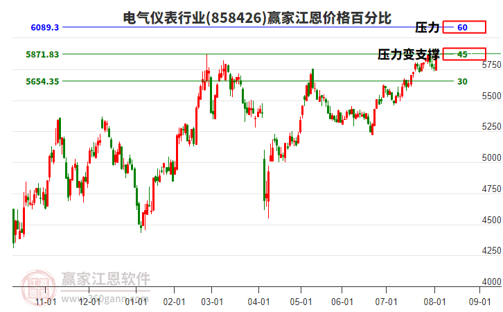電氣儀表行業(yè)板塊江恩價(jià)格百分比工具 電氣儀表行業(yè)板塊江恩價(jià)格百分比工具