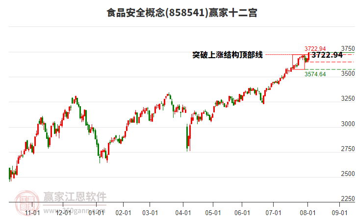 858541食品安全贏家十二宮工具