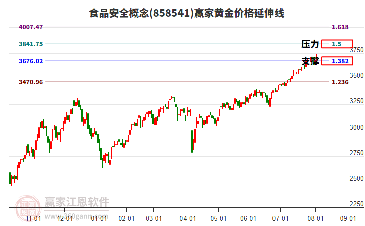 食品安全概念板塊黃金價(jià)格延伸線工具