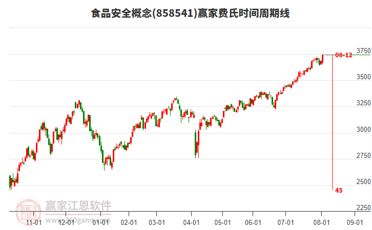 食品安全概念板塊費(fèi)氏時(shí)間周期線工具
