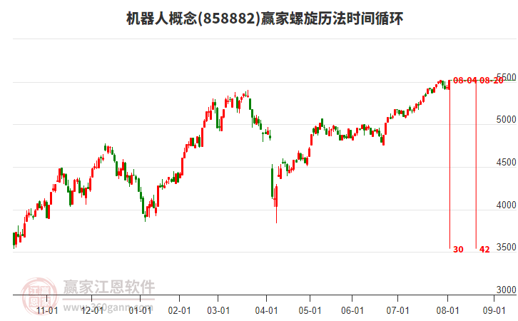 機(jī)器人概念板塊螺旋歷法時(shí)間循環(huán)工具