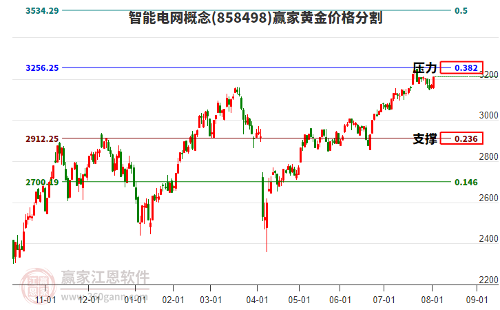 智能電網(wǎng)概念板塊黃金價(jià)格分割工具