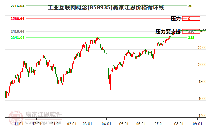 工業(yè)互聯(lián)網(wǎng)概念板塊江恩價格循環(huán)線工具 工業(yè)互聯(lián)網(wǎng)概念板塊江恩價格循環(huán)線工具