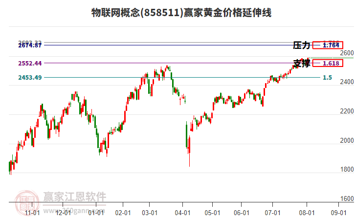 物聯(lián)網(wǎng)概念黃金價(jià)格延伸線工具