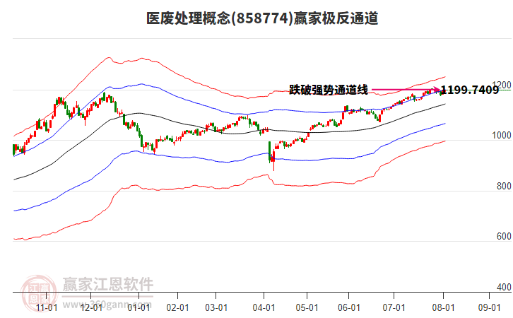 858774醫(yī)廢處理贏家極反通道工具