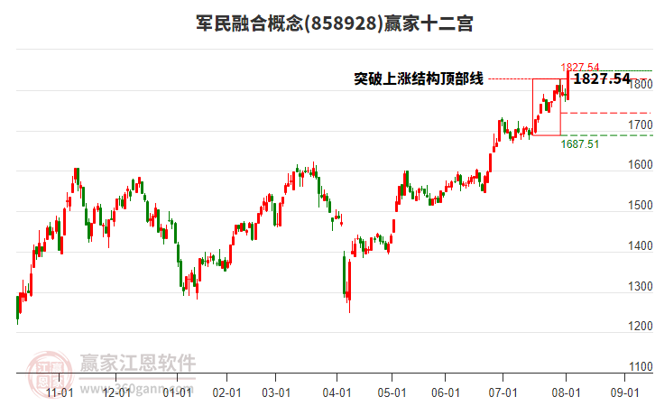 858928軍民融合贏家十二宮工具 858928軍民融合贏家十二宮工具