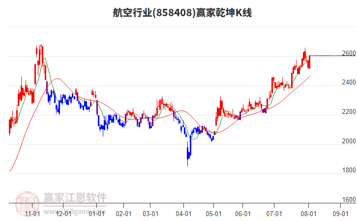 858408航空贏家乾坤K線工具 858408航空贏家乾坤K線工具