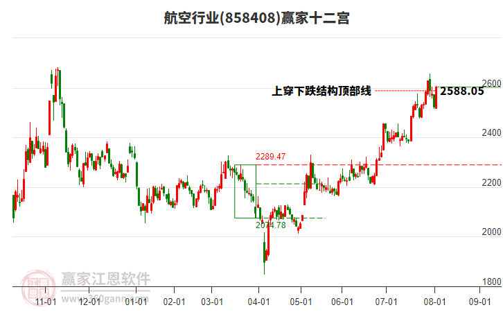858408航空贏家十二宮工具