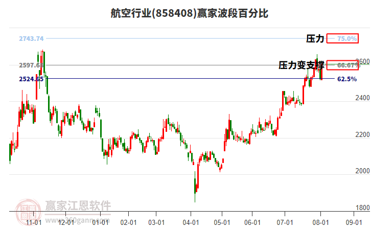 航空行業(yè)波段百分比工具 航空行業(yè)波段百分比工具