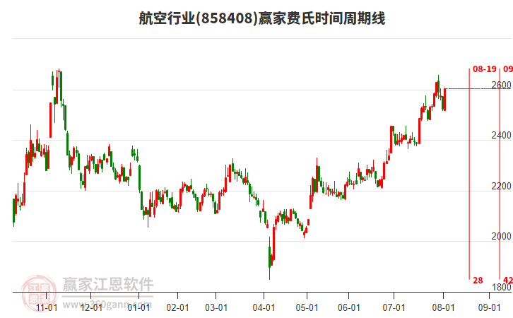 航空行業(yè)費氏時間周期線工具 航空行業(yè)費氏時間周期線工具