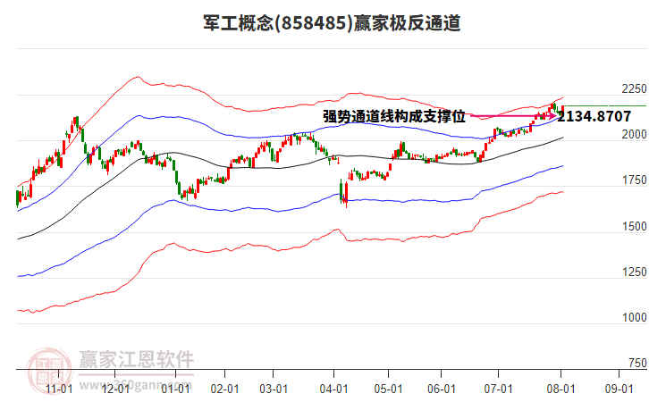 858485軍工贏家極反通道工具