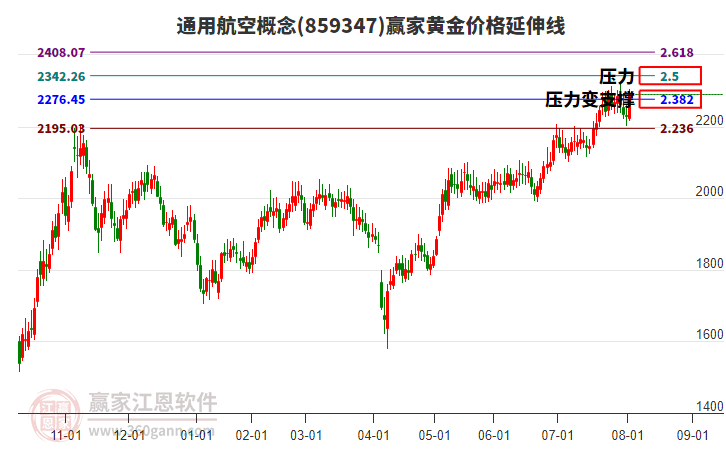 通用航空概念板塊黃金價(jià)格延伸線工具 通用航空概念板塊黃金價(jià)格延伸線工具