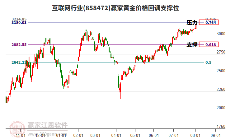 互聯(lián)網(wǎng)行業(yè)黃金價格回調支撐位工具 互聯(lián)網(wǎng)行業(yè)黃金價格回調支撐位工具
