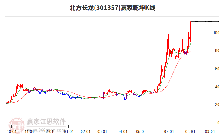 301357北方長(zhǎng)龍贏家乾坤K線工具