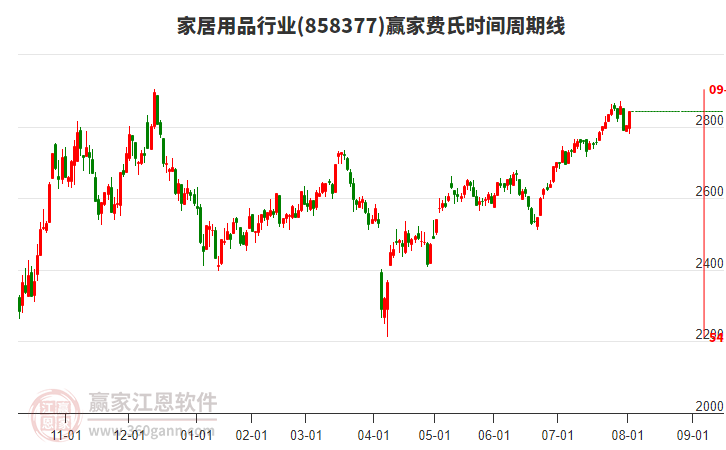 家居用品行業(yè)費氏時間周期線工具