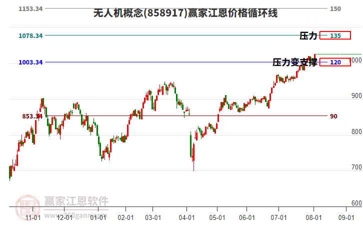 無(wú)人機(jī)概念江恩價(jià)格循環(huán)線工具 無(wú)人機(jī)概念江恩價(jià)格循環(huán)線工具